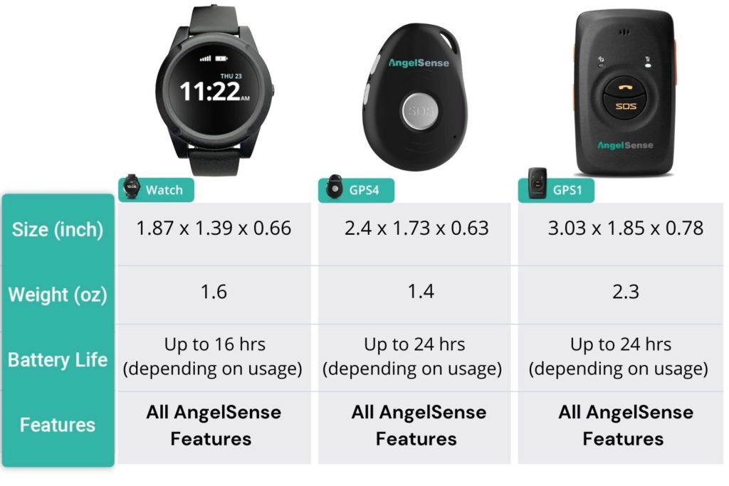 Comparación del tamaño del reloj GPS AngelSense